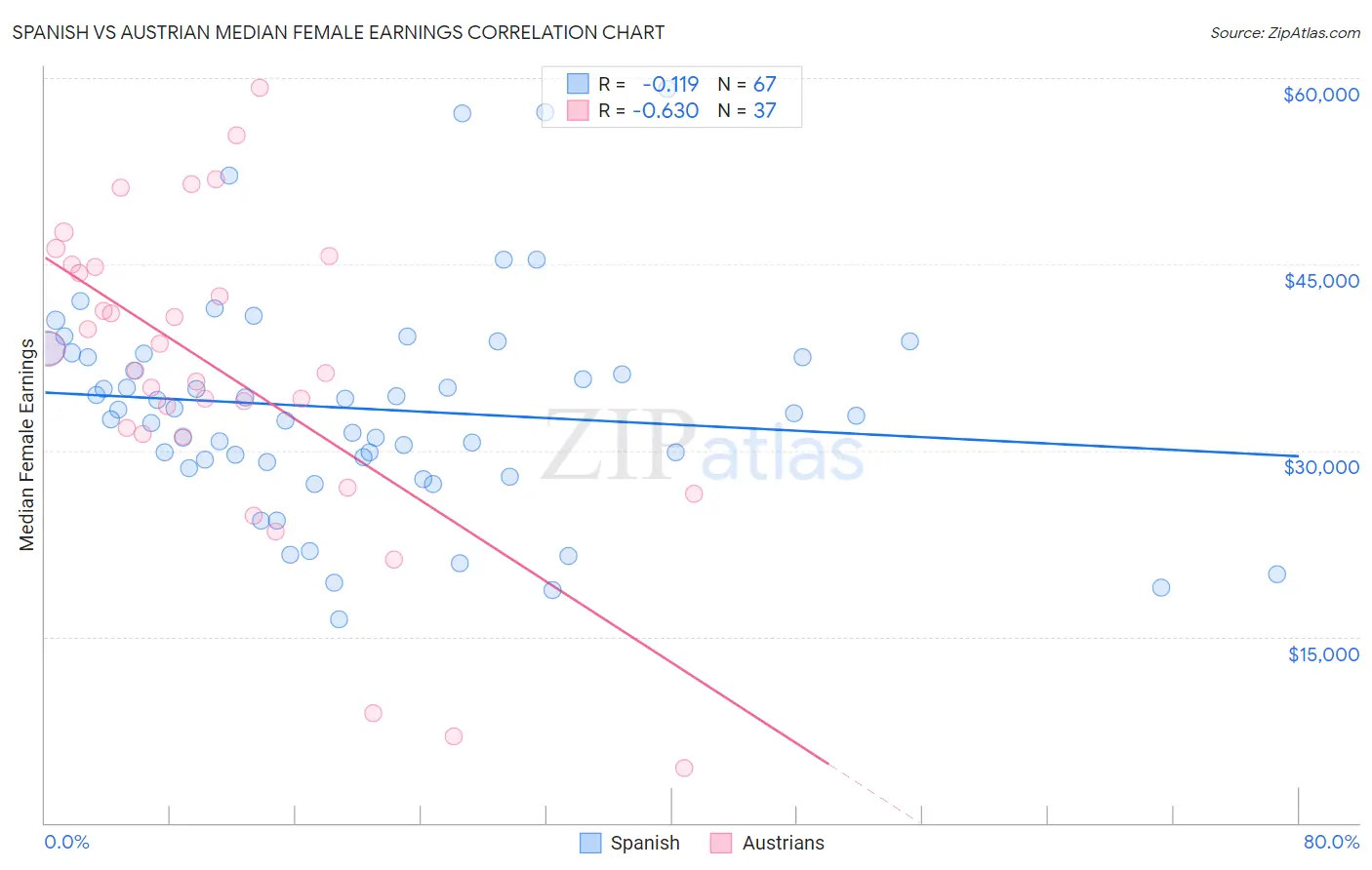 Spanish vs Austrian Median Female Earnings