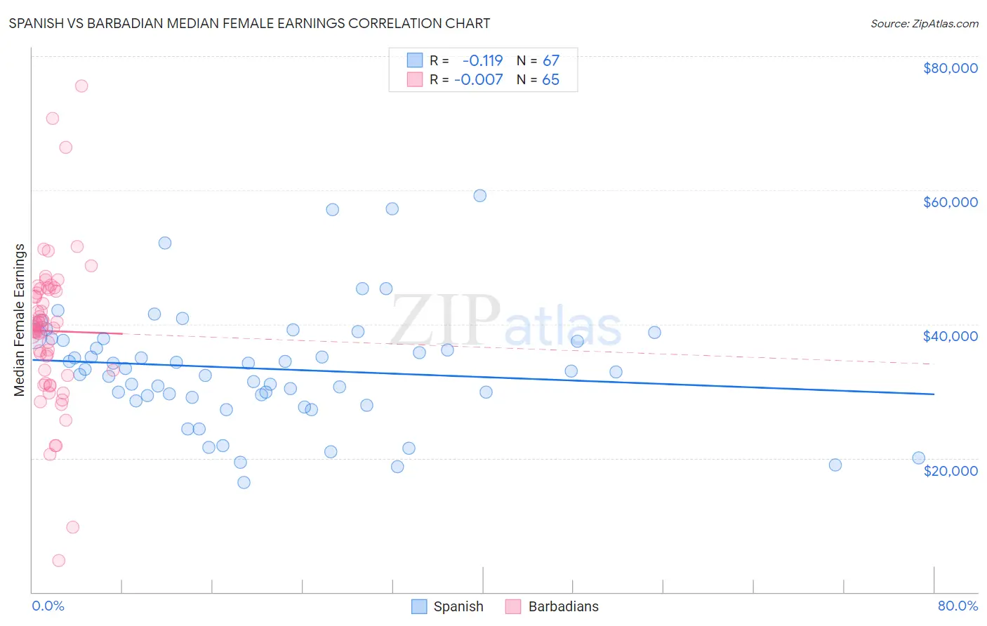 Spanish vs Barbadian Median Female Earnings