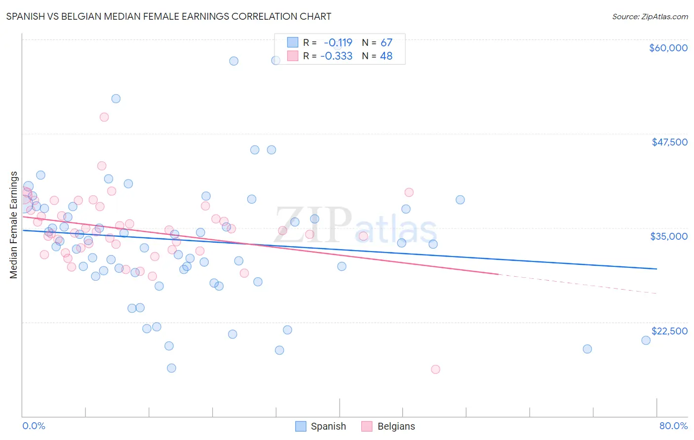 Spanish vs Belgian Median Female Earnings