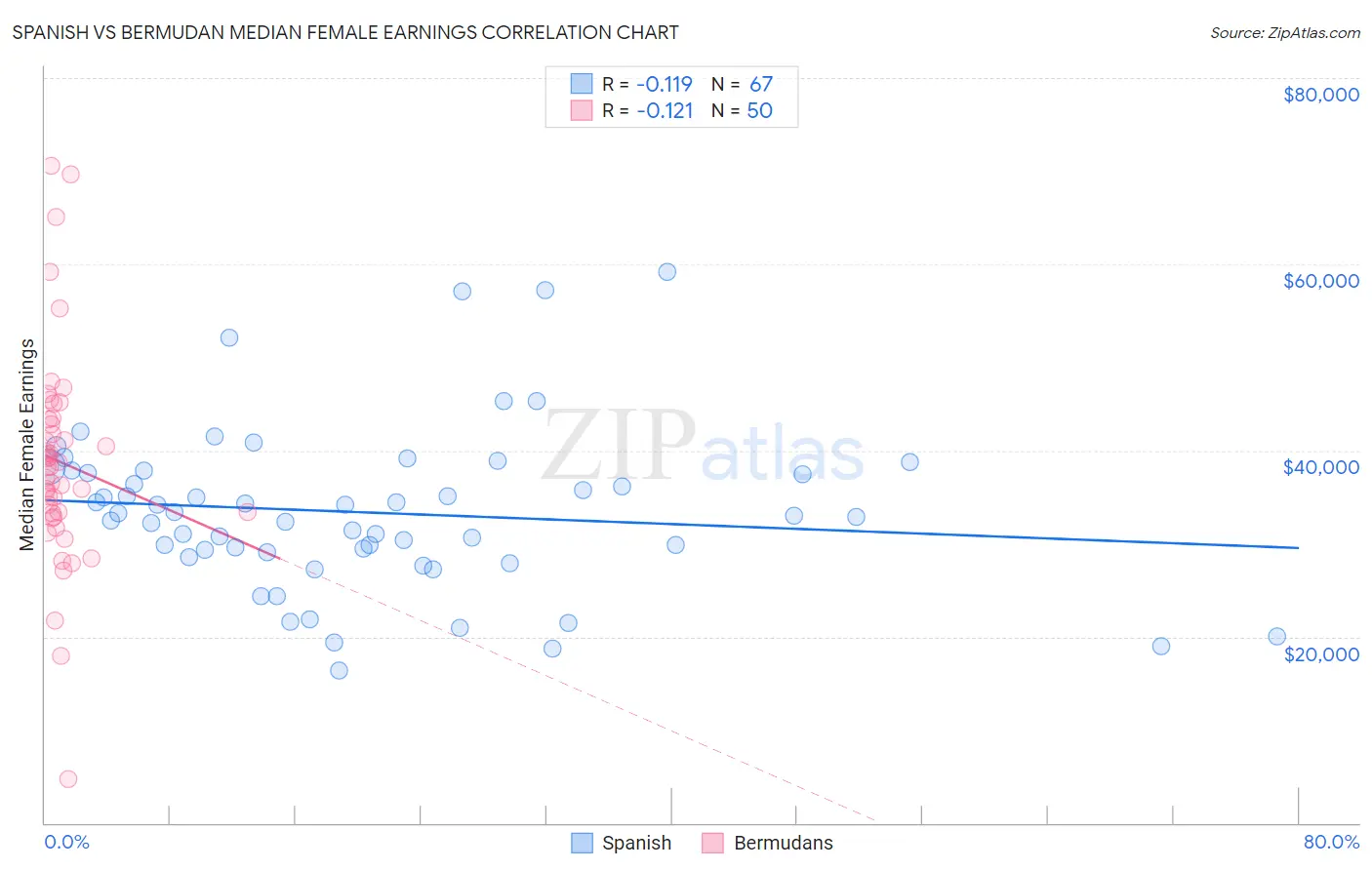 Spanish vs Bermudan Median Female Earnings