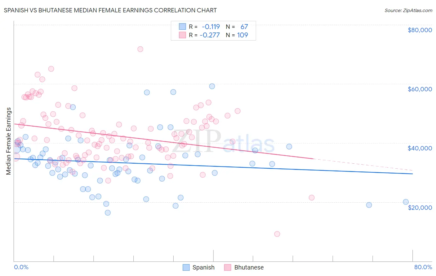 Spanish vs Bhutanese Median Female Earnings