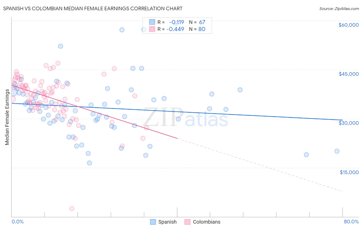 Spanish vs Colombian Median Female Earnings