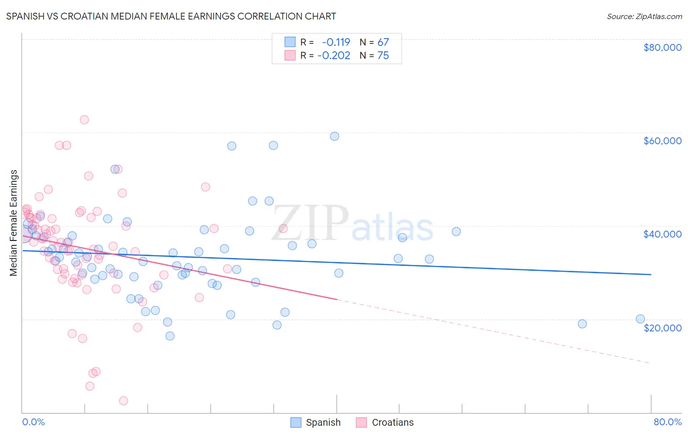 Spanish vs Croatian Median Female Earnings