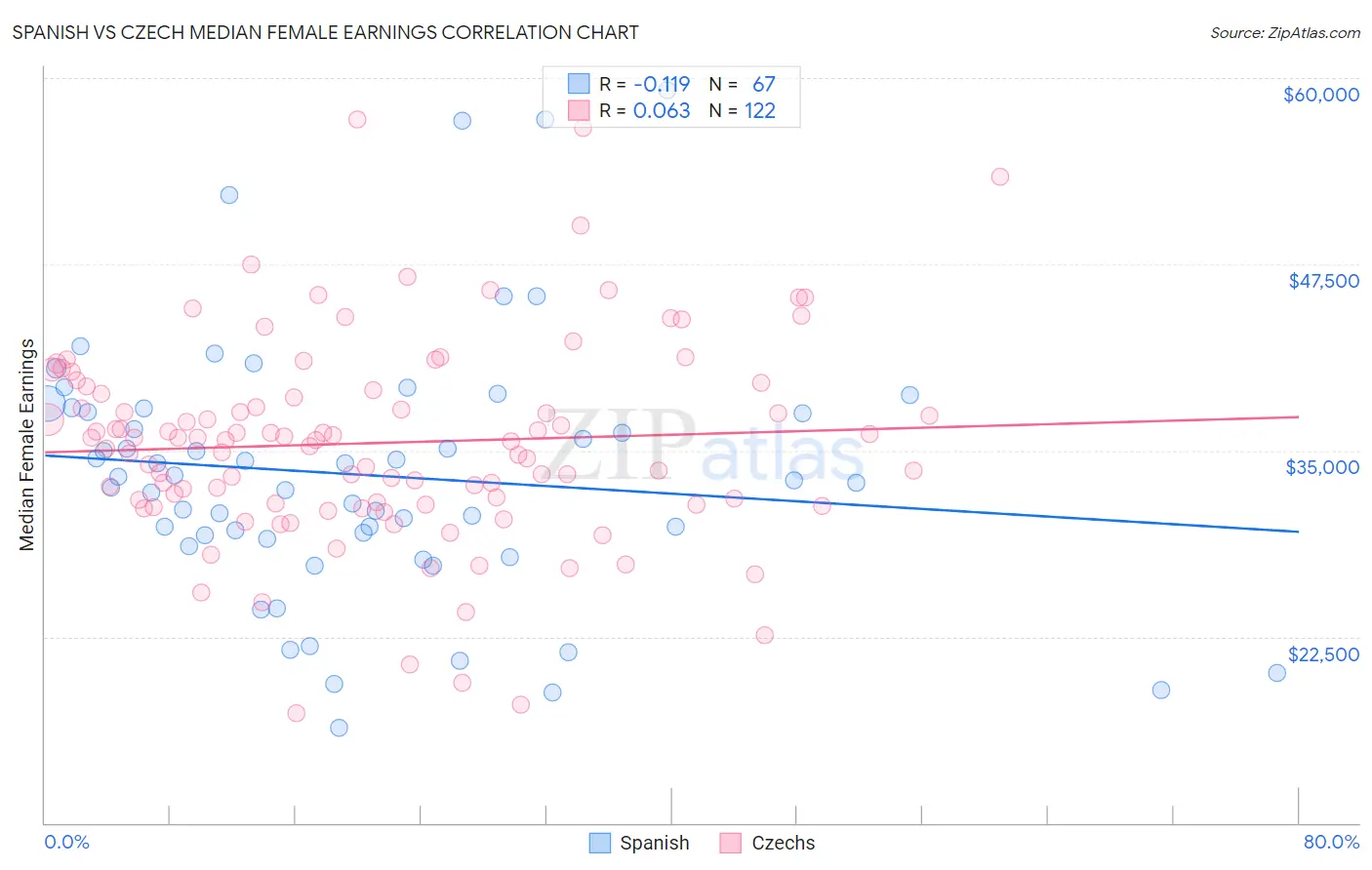 Spanish vs Czech Median Female Earnings