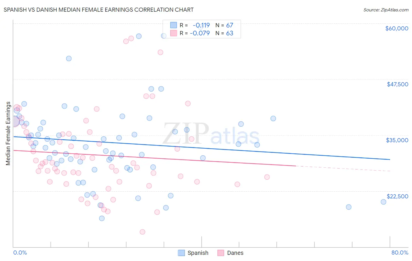 Spanish vs Danish Median Female Earnings