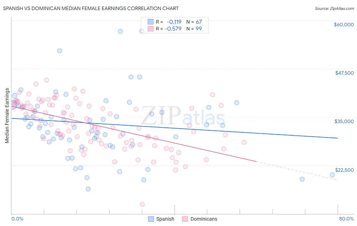 Spanish vs Dominican Median Female Earnings