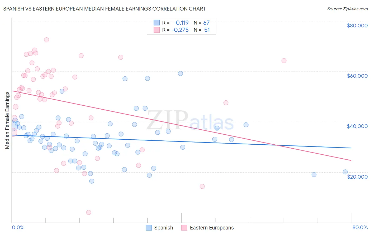 Spanish vs Eastern European Median Female Earnings