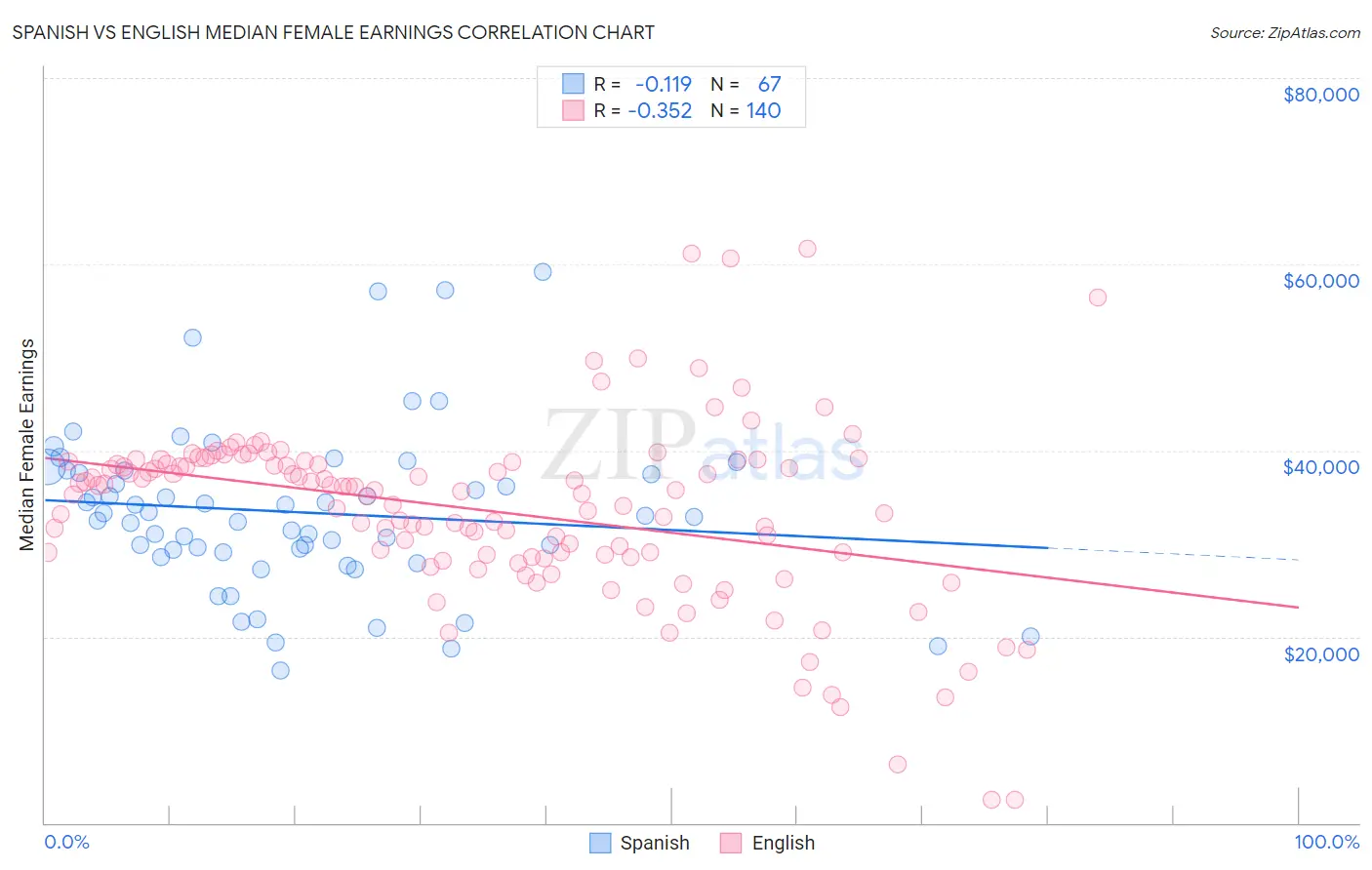 Spanish vs English Median Female Earnings