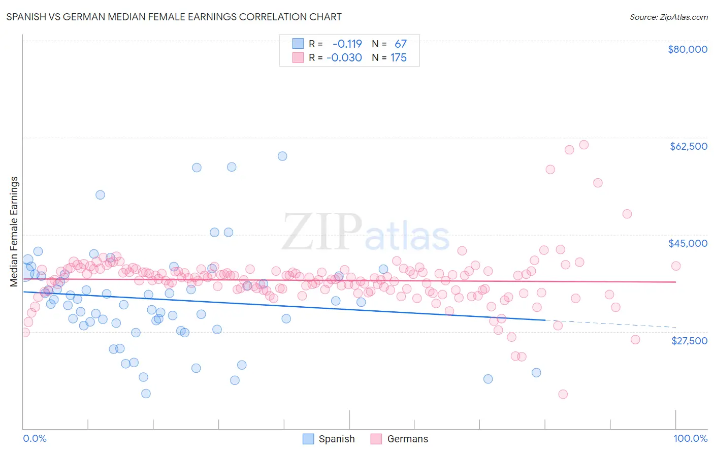 Spanish vs German Median Female Earnings