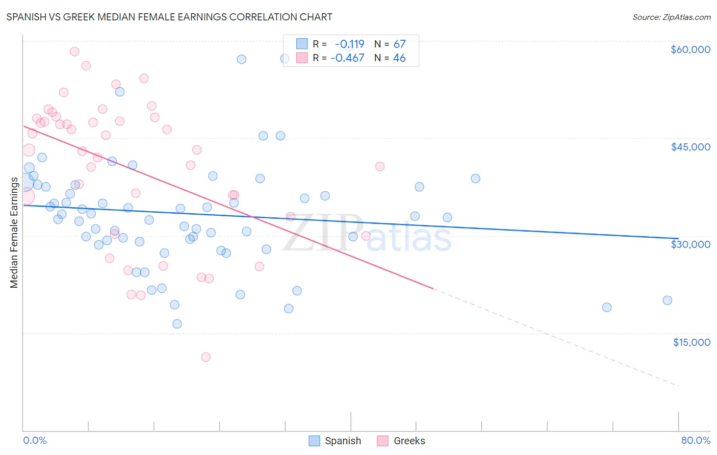 Spanish vs Greek Median Female Earnings