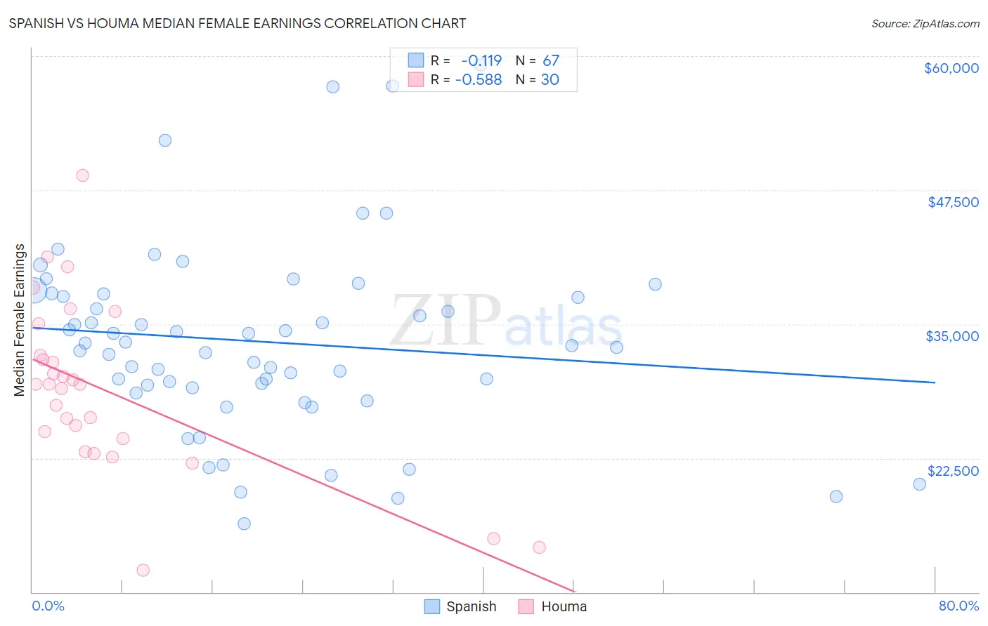 Spanish vs Houma Median Female Earnings