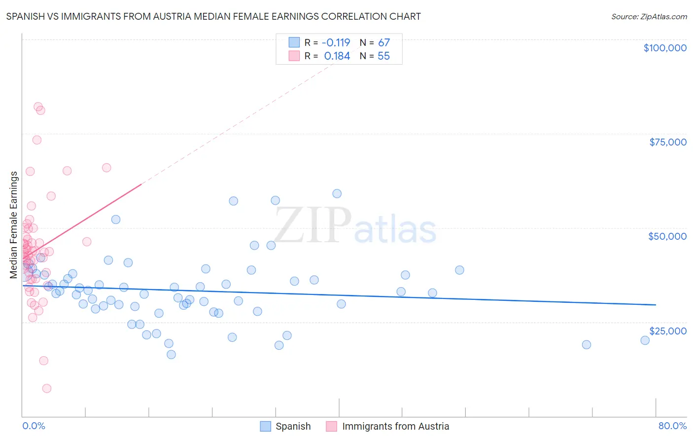 Spanish vs Immigrants from Austria Median Female Earnings