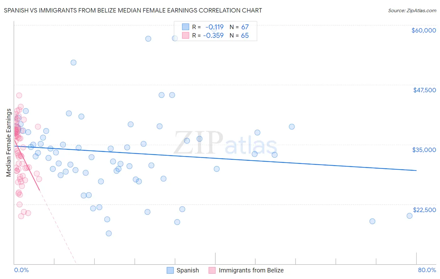 Spanish vs Immigrants from Belize Median Female Earnings