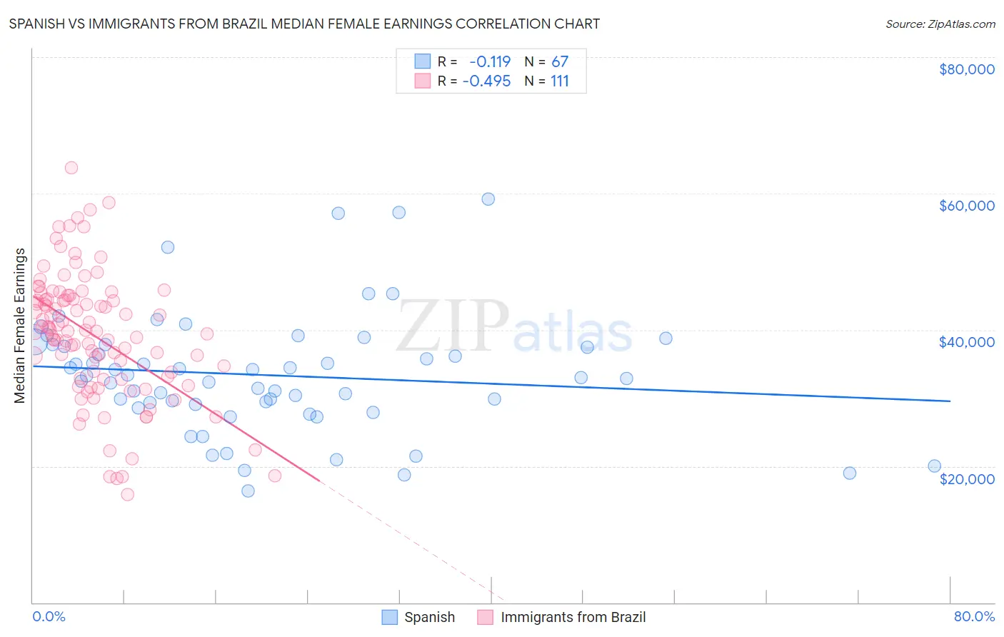 Spanish vs Immigrants from Brazil Median Female Earnings