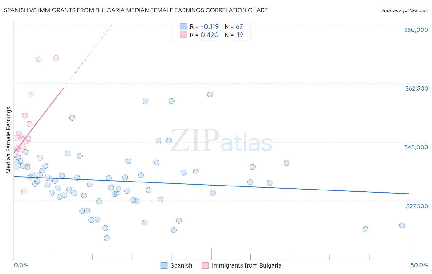 Spanish vs Immigrants from Bulgaria Median Female Earnings