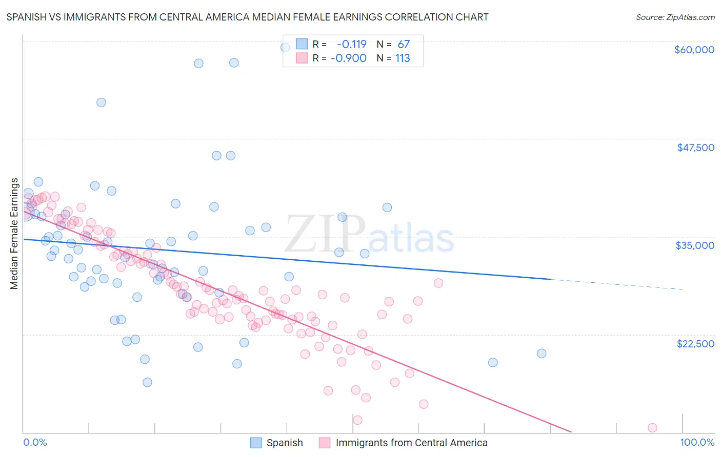 Spanish vs Immigrants from Central America Median Female Earnings