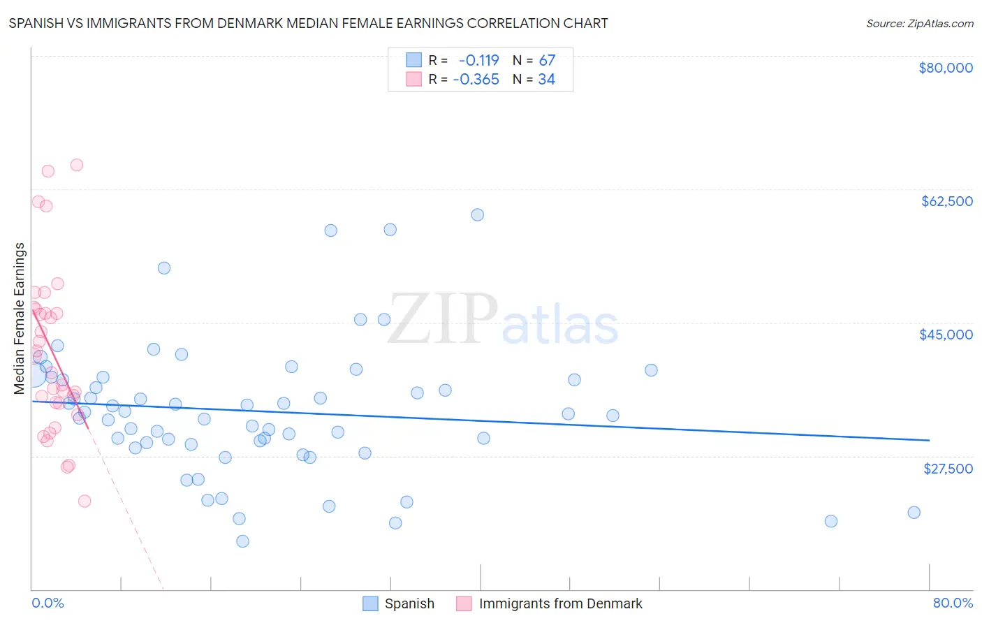 Spanish vs Immigrants from Denmark Median Female Earnings