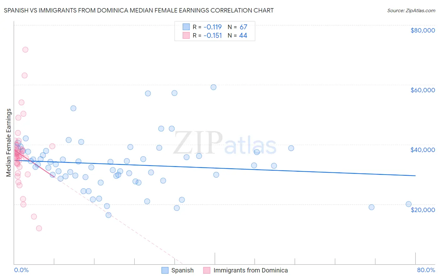 Spanish vs Immigrants from Dominica Median Female Earnings