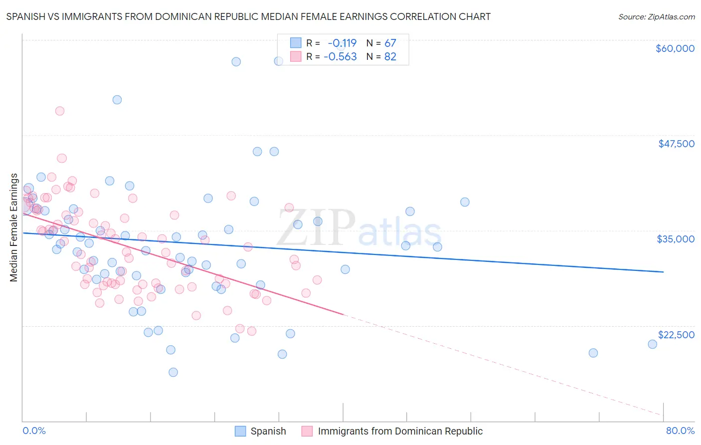 Spanish vs Immigrants from Dominican Republic Median Female Earnings