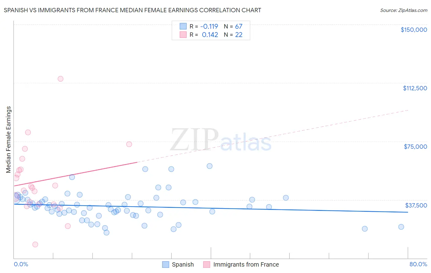 Spanish vs Immigrants from France Median Female Earnings