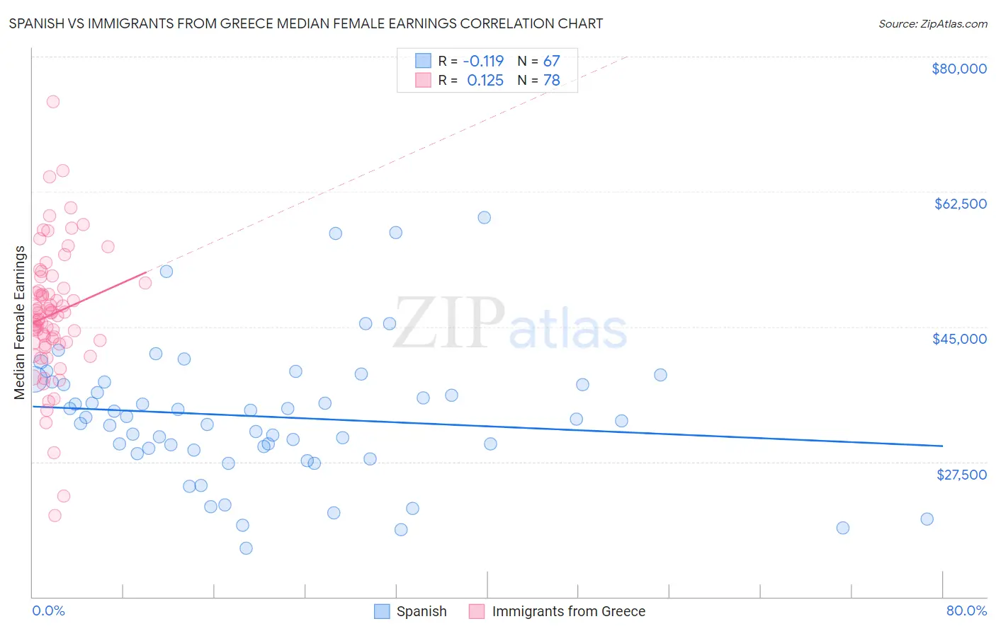 Spanish vs Immigrants from Greece Median Female Earnings