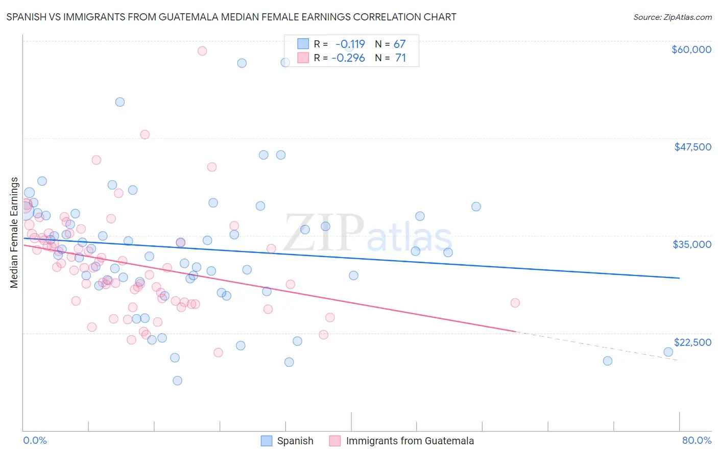 Spanish vs Immigrants from Guatemala Median Female Earnings