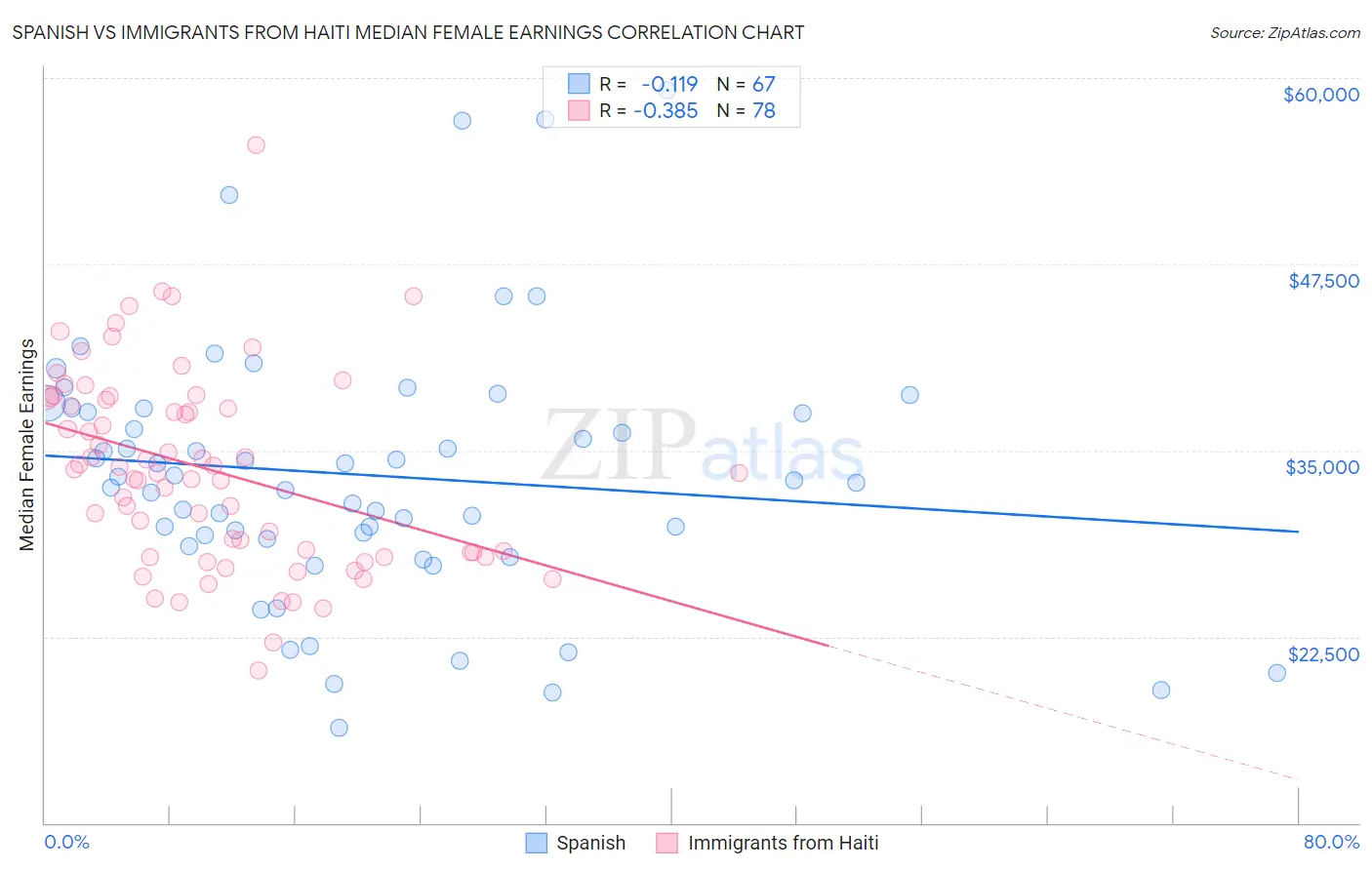 Spanish vs Immigrants from Haiti Median Female Earnings