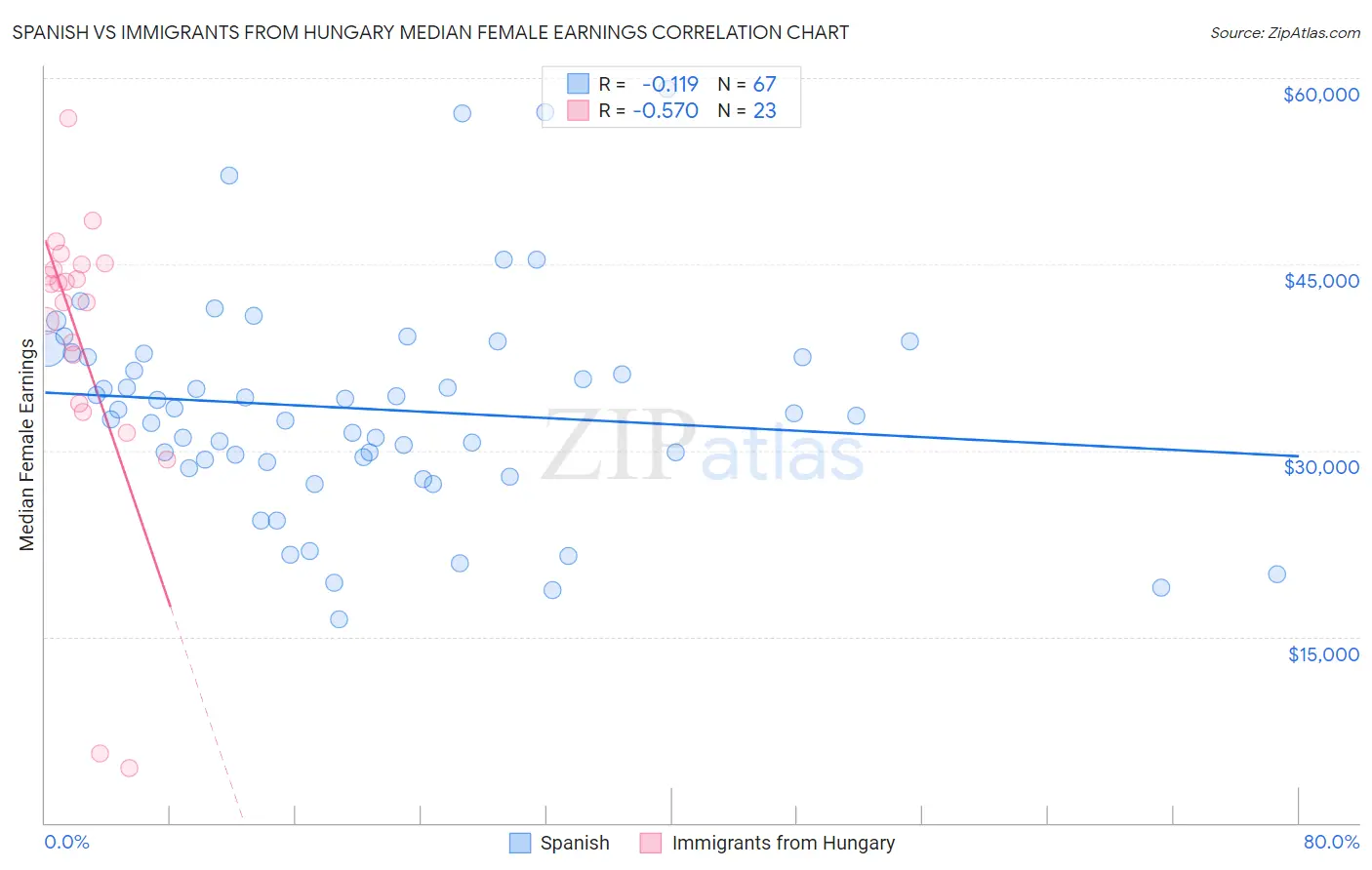 Spanish vs Immigrants from Hungary Median Female Earnings