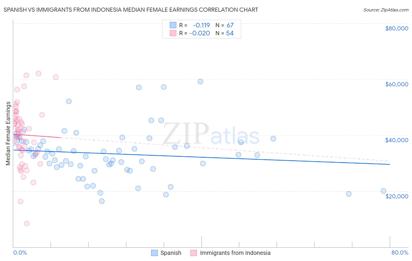Spanish vs Immigrants from Indonesia Median Female Earnings