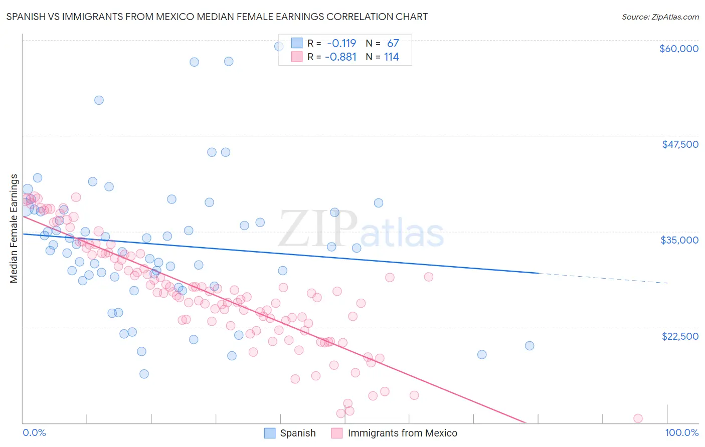 Spanish vs Immigrants from Mexico Median Female Earnings