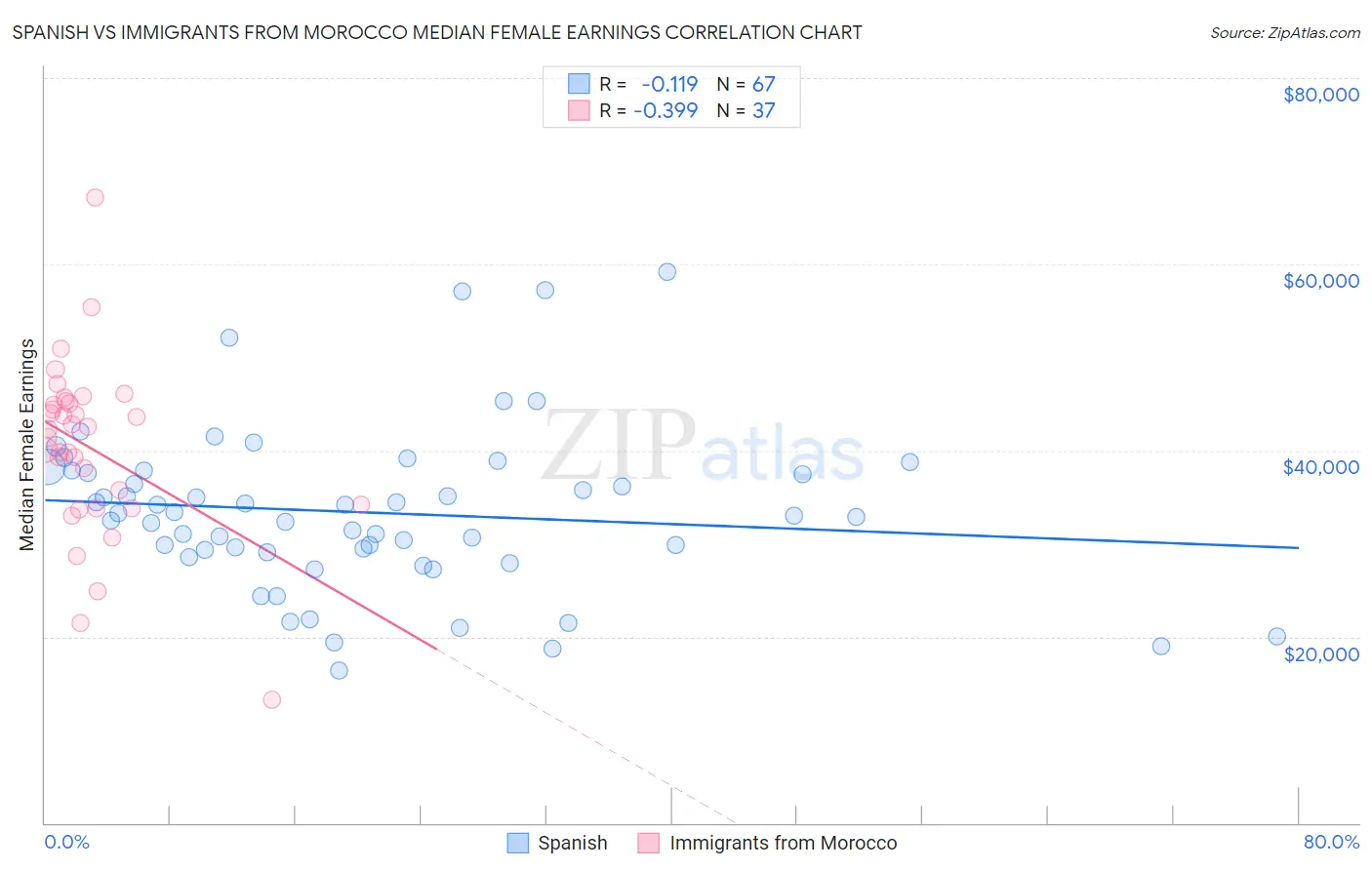 Spanish vs Immigrants from Morocco Median Female Earnings