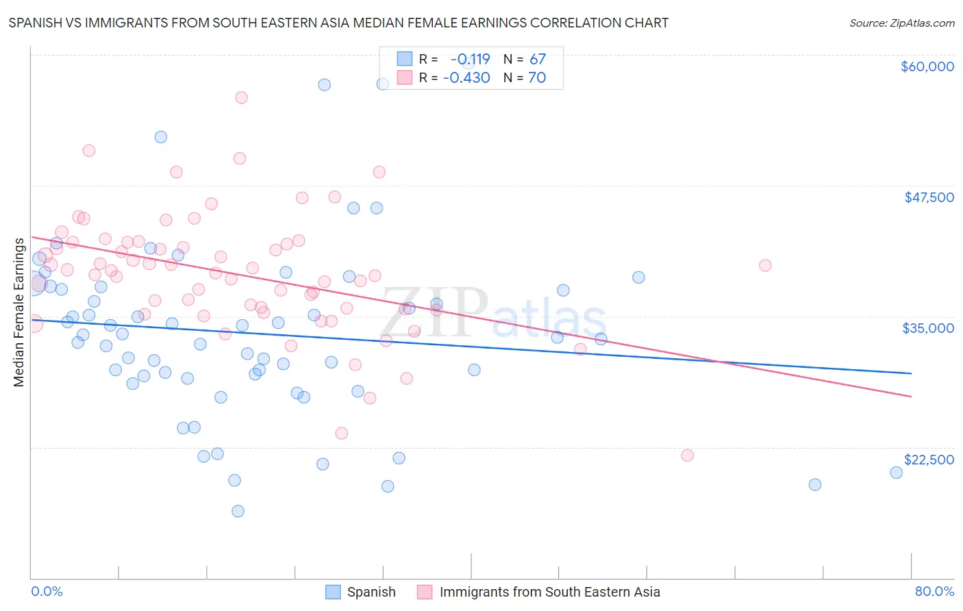 Spanish vs Immigrants from South Eastern Asia Median Female Earnings