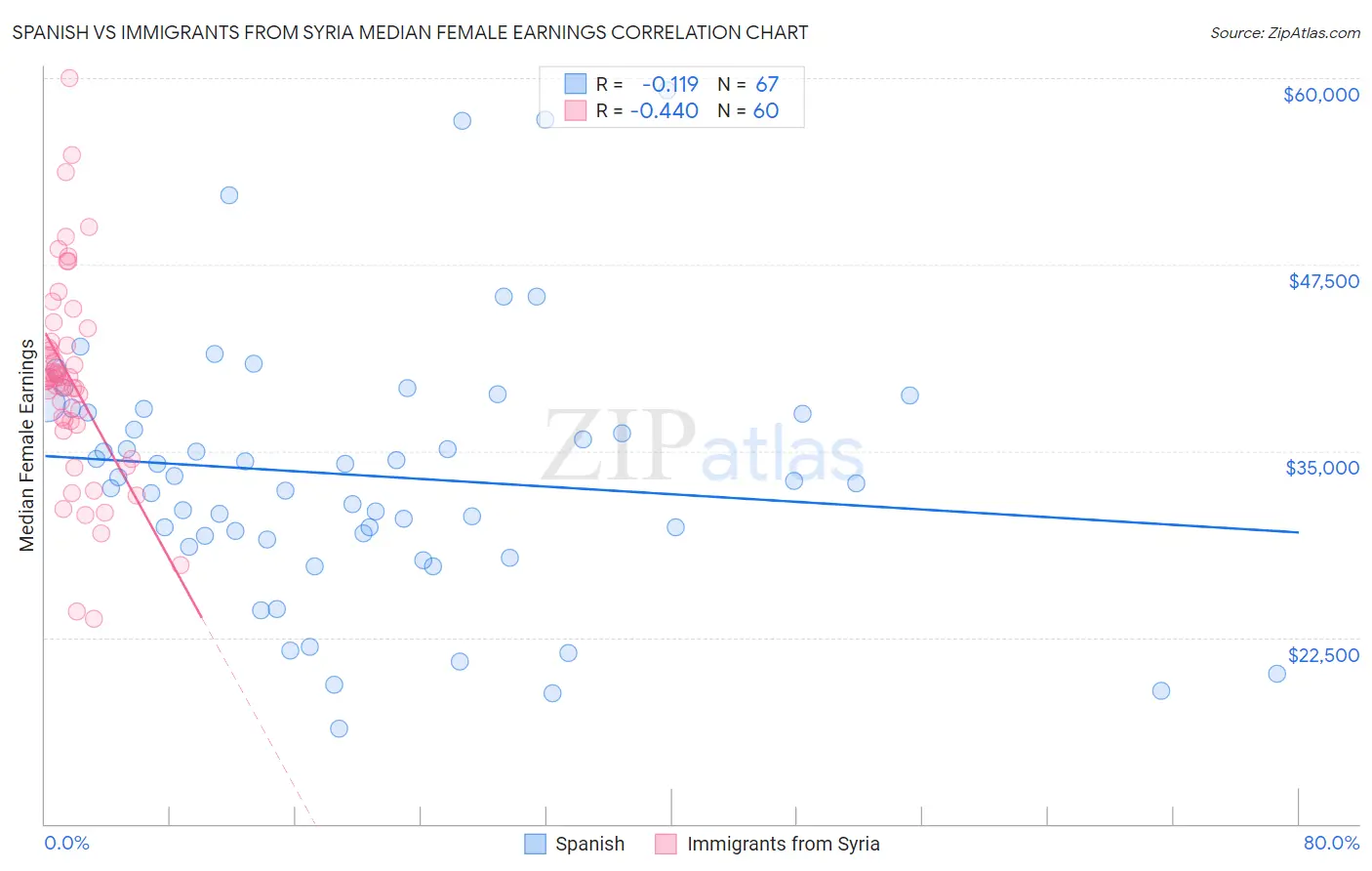 Spanish vs Immigrants from Syria Median Female Earnings