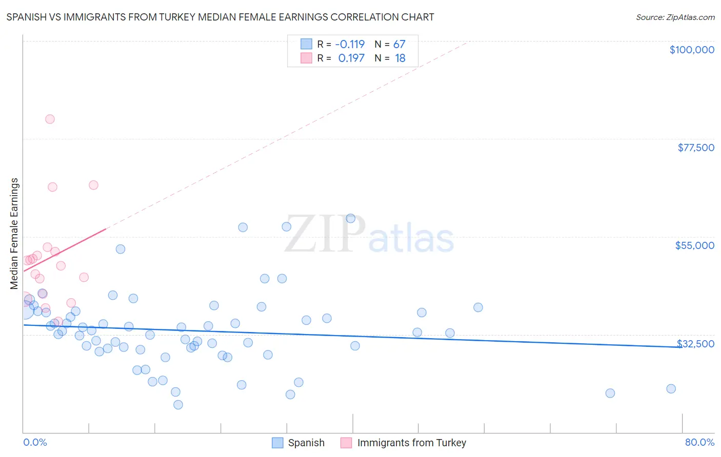 Spanish vs Immigrants from Turkey Median Female Earnings