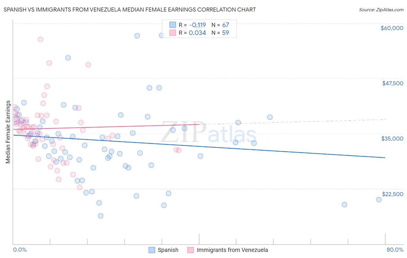 Spanish vs Immigrants from Venezuela Median Female Earnings