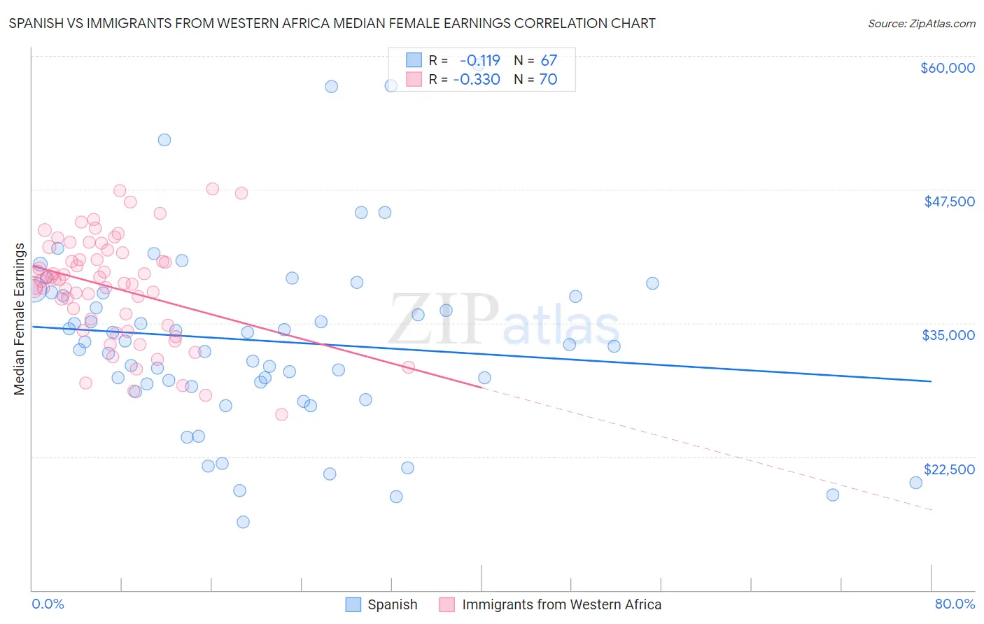Spanish vs Immigrants from Western Africa Median Female Earnings
