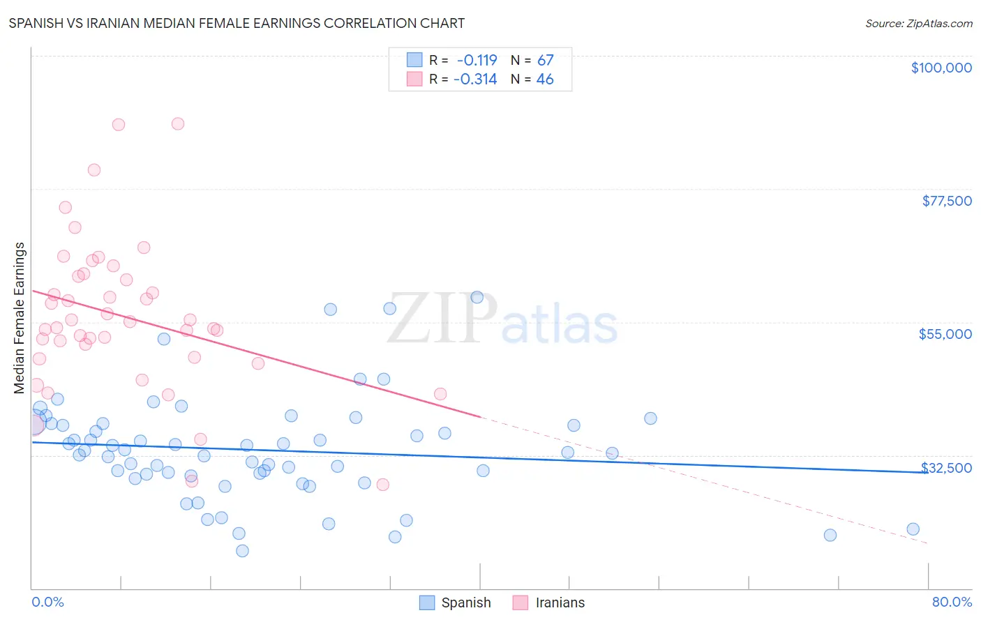 Spanish vs Iranian Median Female Earnings