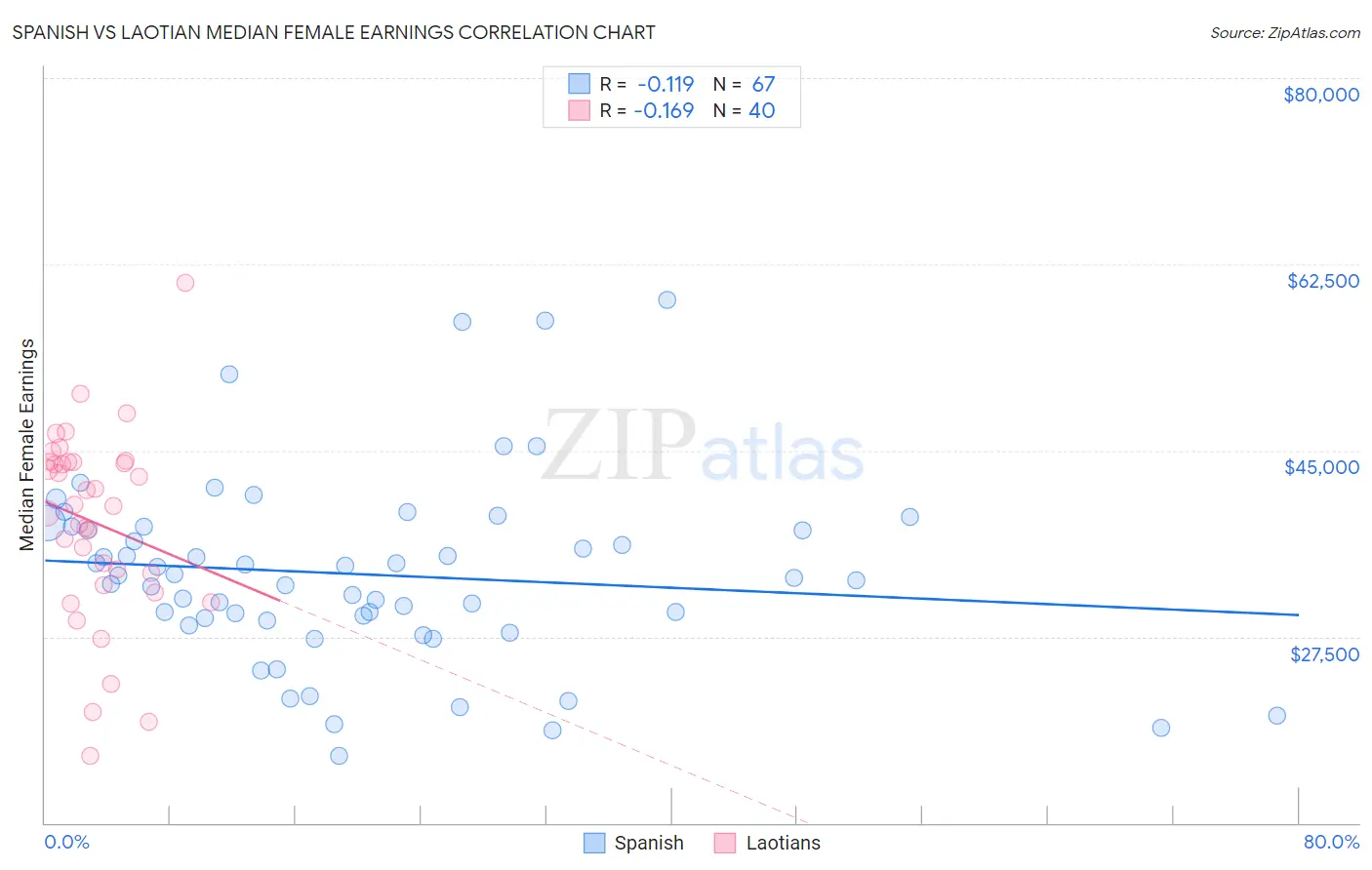 Spanish vs Laotian Median Female Earnings