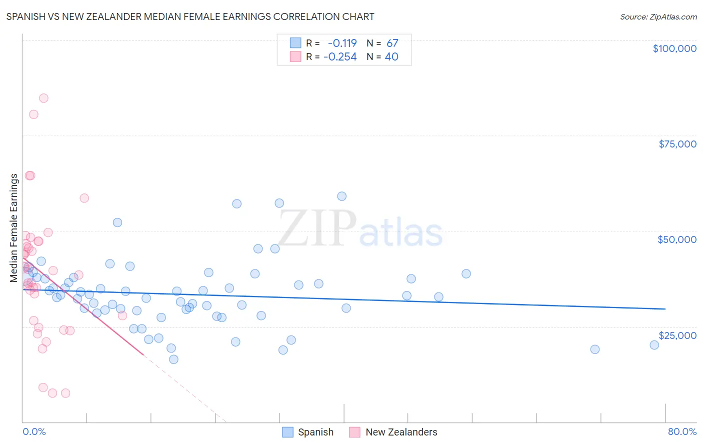 Spanish vs New Zealander Median Female Earnings
