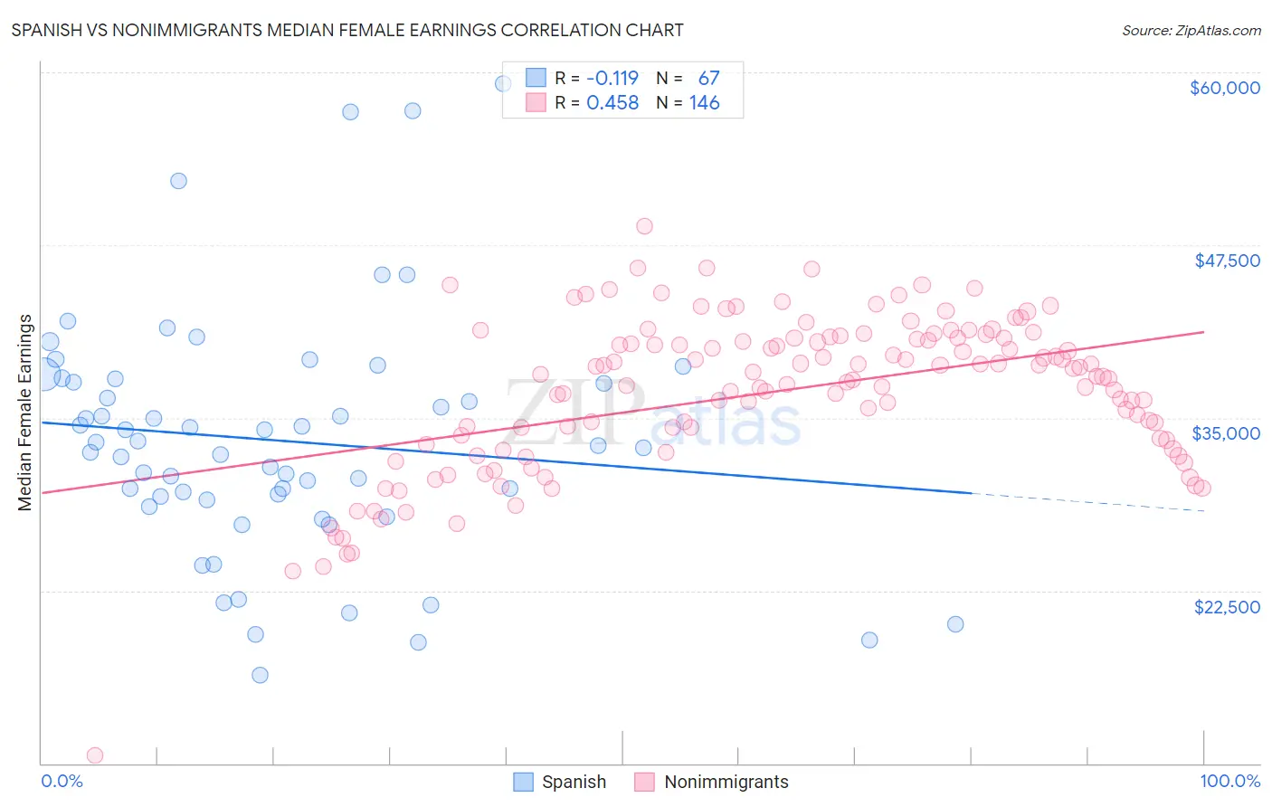 Spanish vs Nonimmigrants Median Female Earnings