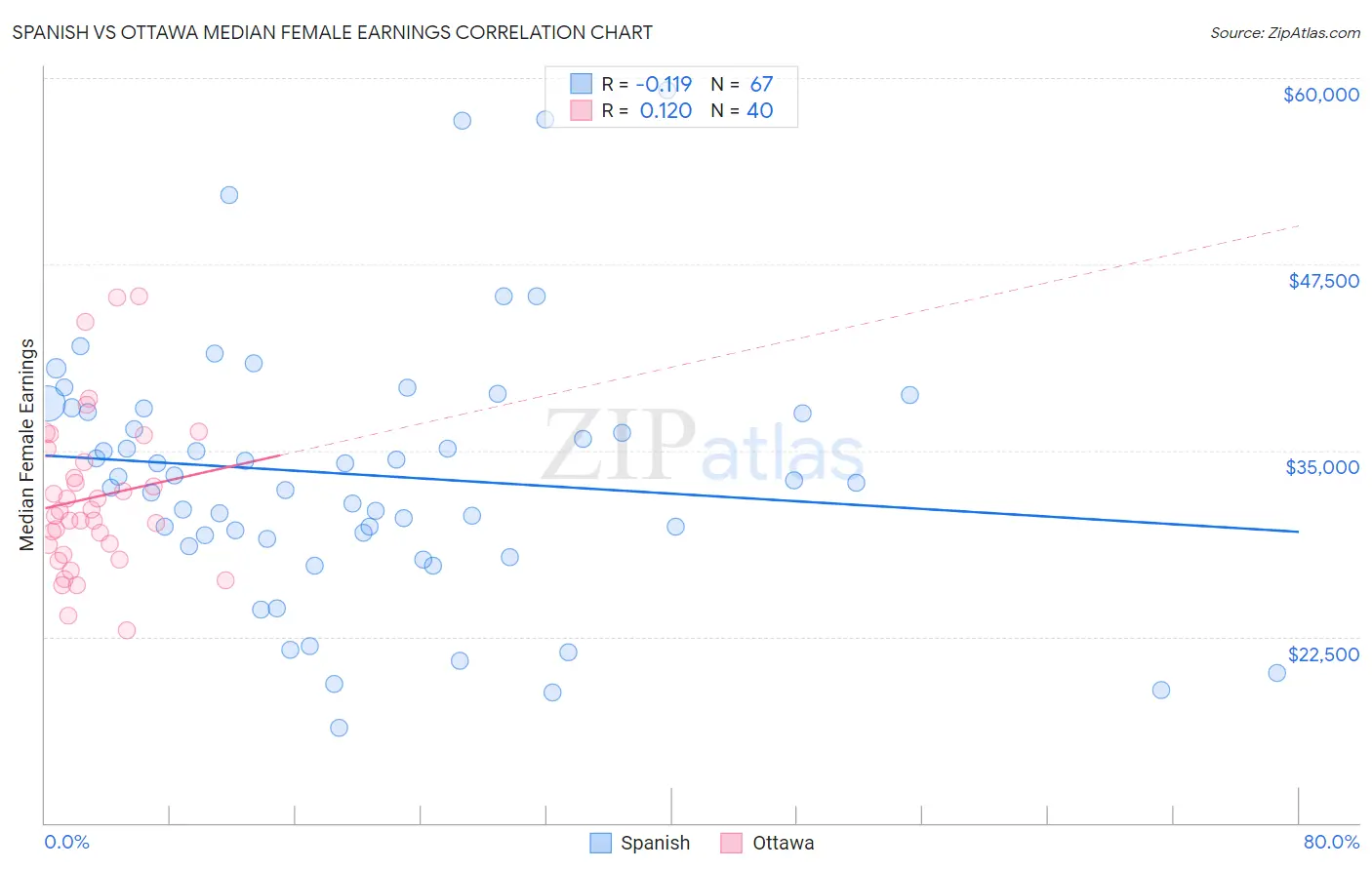 Spanish vs Ottawa Median Female Earnings