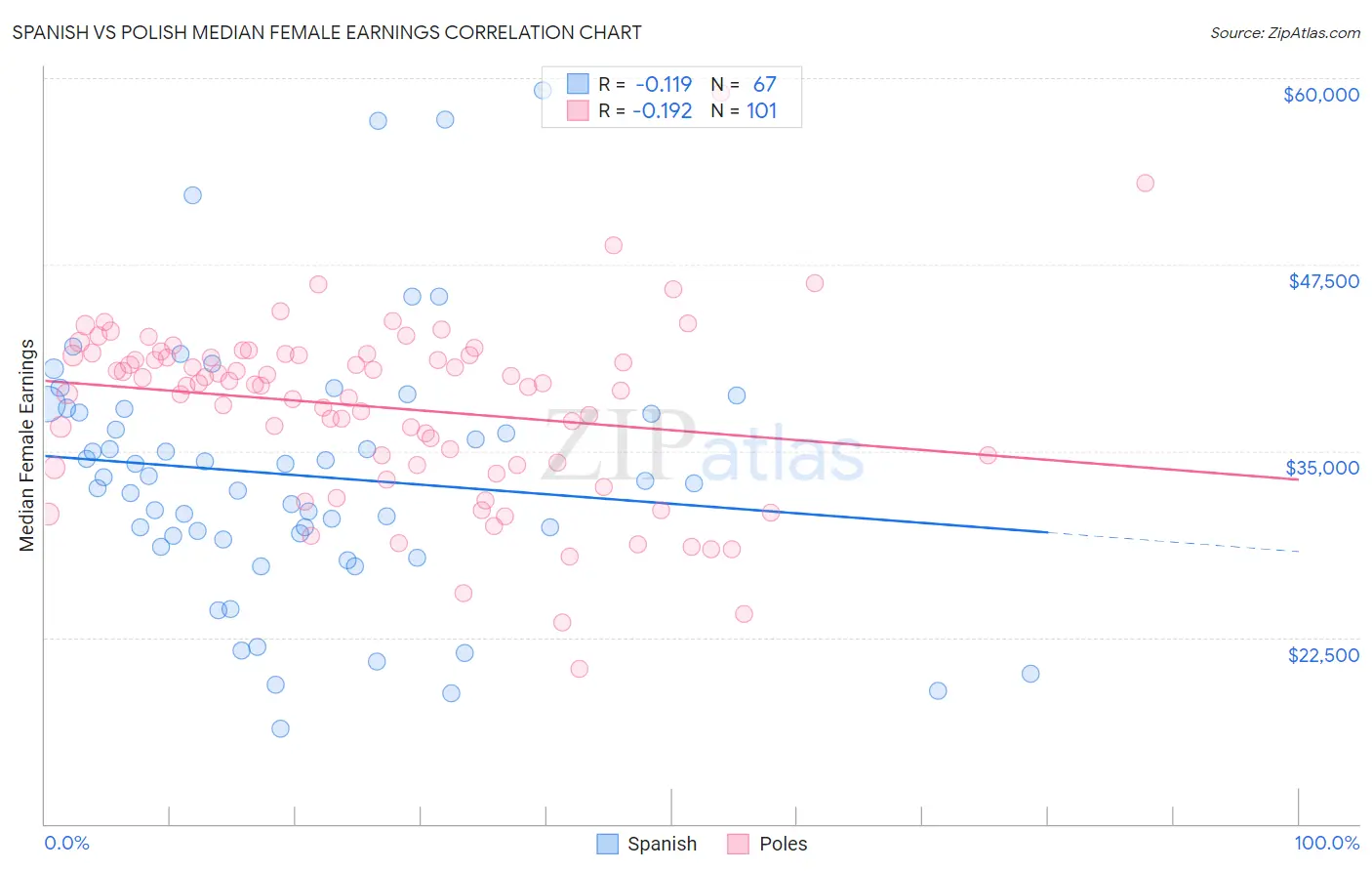 Spanish vs Polish Median Female Earnings