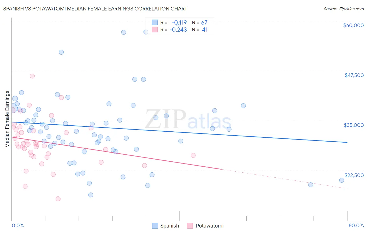 Spanish vs Potawatomi Median Female Earnings