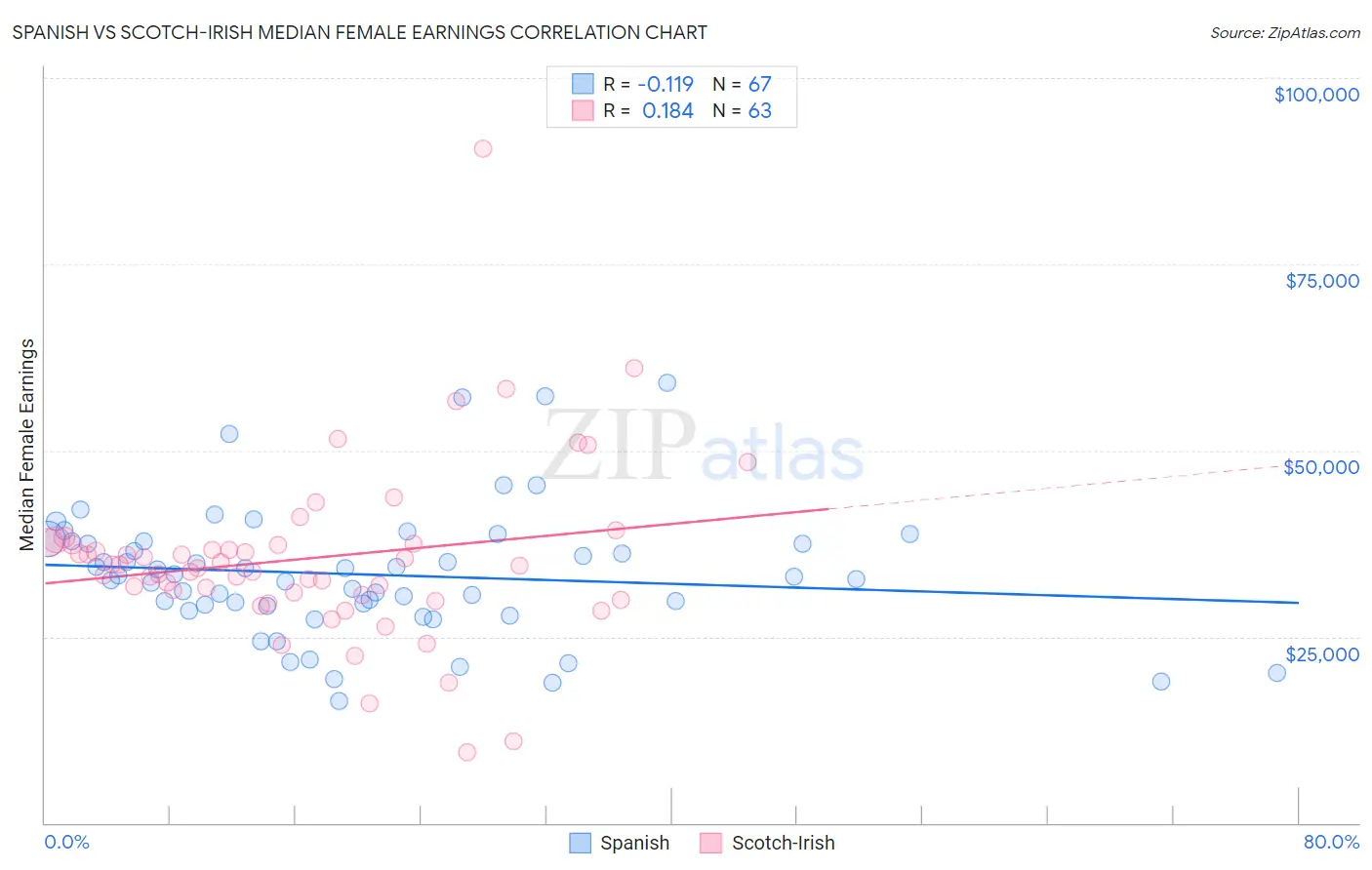 Spanish vs Scotch-Irish Median Female Earnings