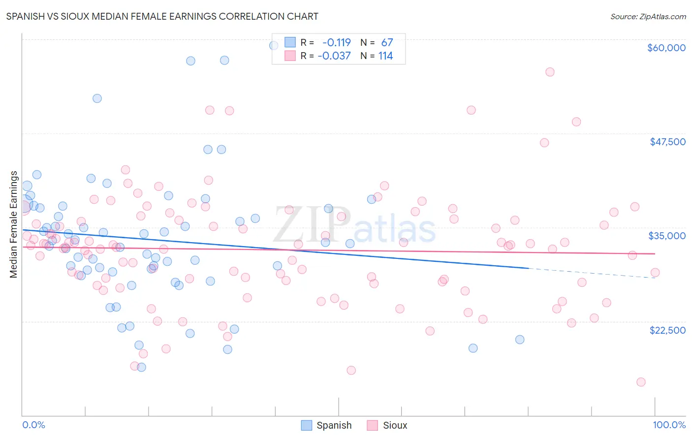 Spanish vs Sioux Median Female Earnings