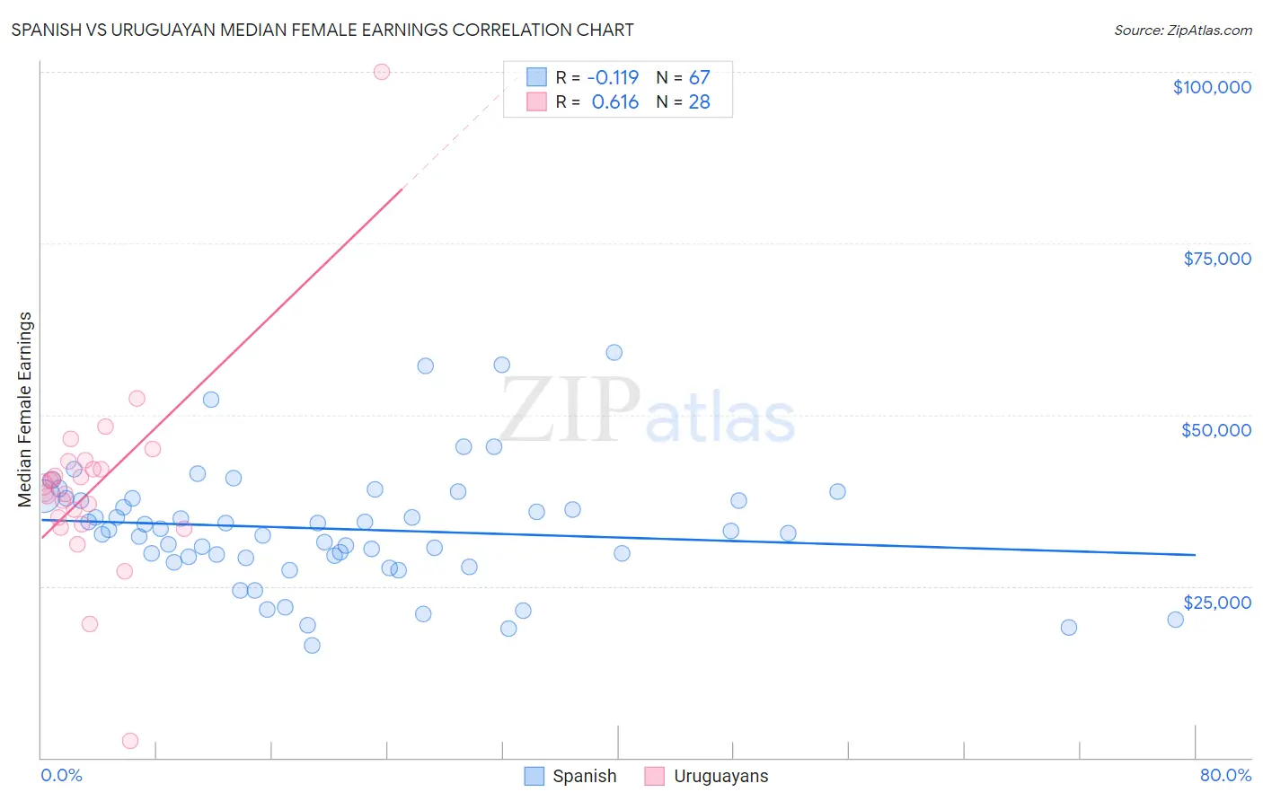 Spanish vs Uruguayan Median Female Earnings