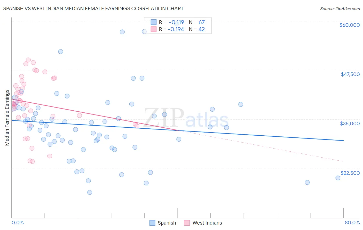 Spanish vs West Indian Median Female Earnings