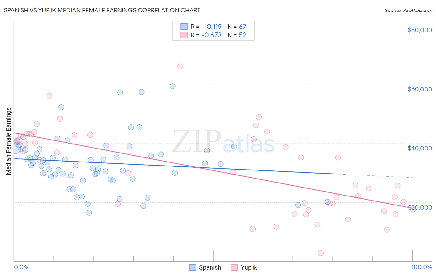 Spanish vs Yup'ik Median Female Earnings