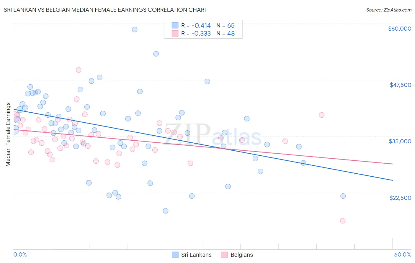 Sri Lankan vs Belgian Median Female Earnings