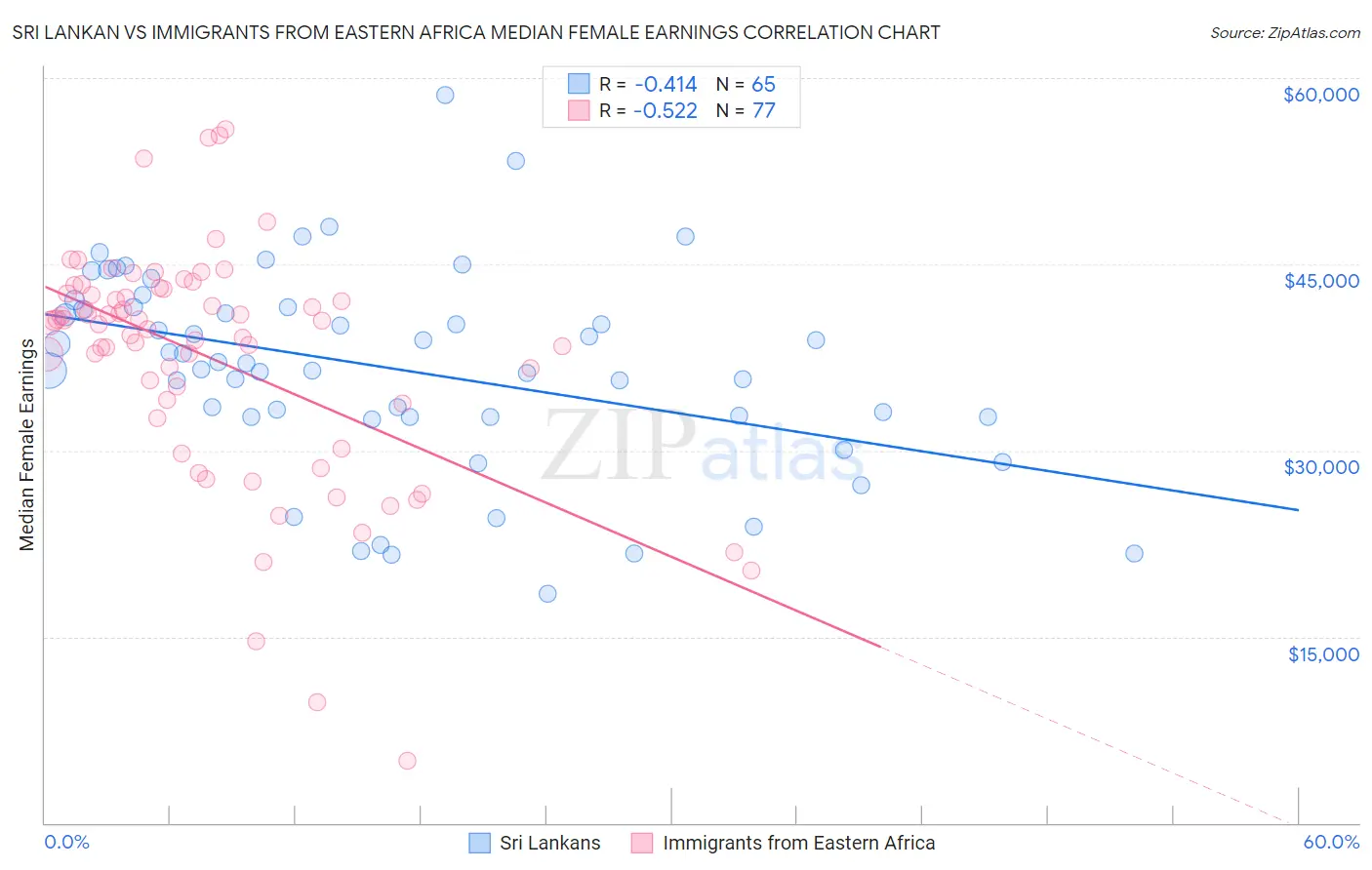 Sri Lankan vs Immigrants from Eastern Africa Median Female Earnings